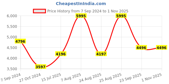 myntra.com Woodland Men Padded Jacket woodland Price History Graph from 7 Sep 2024 to 31 Oct 2025
