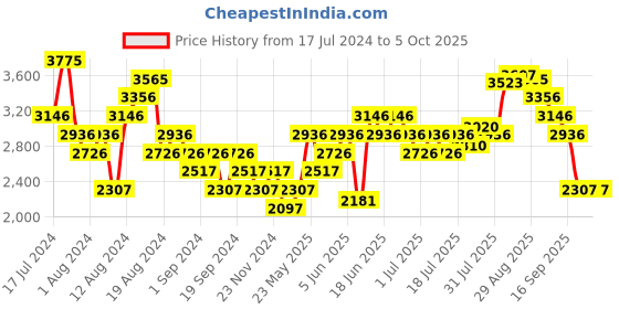 myntra.com Woodland Men Patterned Running Shoes woodland Price History Graph from 17 Jul 2024 to 5 Oct 2025