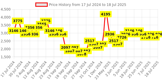 myntra.com Woodland Men Patterned Running Shoes woodland Price History Graph from 17 Jul 2024 to 12 Jul 2025