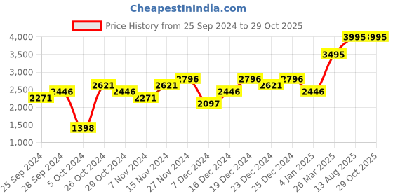 myntra.com Woodland Men Perforated Detail Everyday Nubuck Derbys woodland Price History Graph from 25 Sep 2024 to 29 Oct 2025