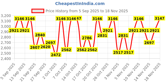 myntra.com Woodland Men Perforations Nubuck Lace-Ups Sneakers woodland Price History Graph from 5 Sep 2025 to 18 Nov 2025