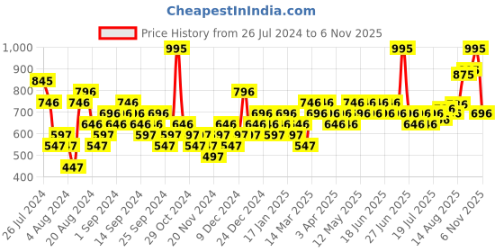 myntra.com Woodland Men Printed & Textured Rubber Thong Flip-Flops woodland Price History Graph from 26 Jul 2024 to 6 Nov 2025