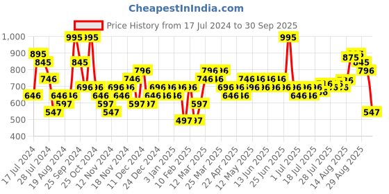 myntra.com Woodland Men Printed & Textured Rubber Thong Flip-Flops woodland Price History Graph from 17 Jul 2024 to 30 Sep 2025