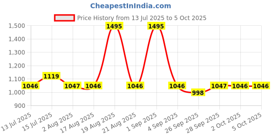 myntra.com Woodland Men Printed Core PU Sliders woodland Price History Graph from 13 Jul 2025 to 4 Oct 2025