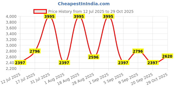 myntra.com Woodland Men Printed Leather Sneakers woodland Price History Graph from 12 Jul 2025 to 29 Oct 2025