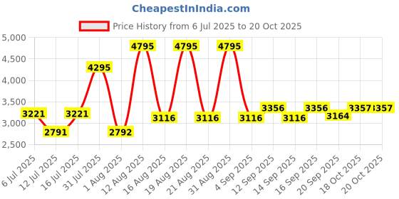 myntra.com Woodland Men Printed Nubuck Sneakers woodland Price History Graph from 6 Jul 2025 to 20 Oct 2025