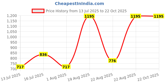myntra.com Woodland Men Printed Room Slippers woodland Price History Graph from 13 Jul 2025 to 21 Oct 2025