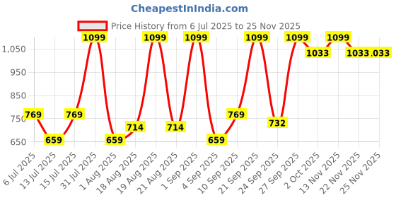 myntra.com Woodland Men Printed Sliders woodland Price History Graph from 6 Jul 2025 to 22 Nov 2025