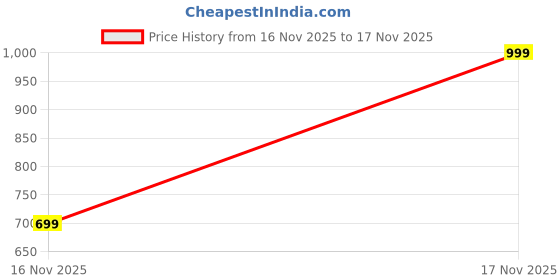 myntra.com Woodland Men Printed Sliders woodland Price History Graph from 16 Nov 2025 to 17 Nov 2025