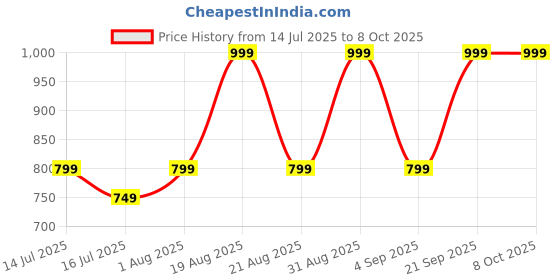 myntra.com Woodland Men Printed Sliders Flip Flops woodland Price History Graph from 14 Jul 2025 to 8 Oct 2025