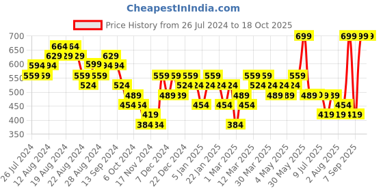 myntra.com Woodland Men Printed Thong Flip-Flops woodland Price History Graph from 26 Jul 2024 to 18 Oct 2025