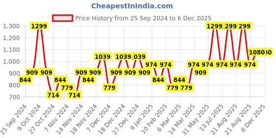 myntra.com Woodland Men Printed Thong Flip-Flops woodland Price History Graph from 25 Sep 2024 to 5 Dec 2025