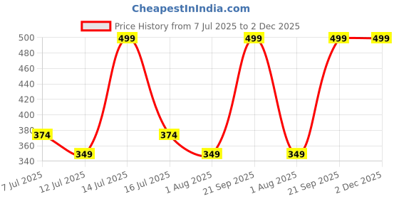 myntra.com Woodland Men Printed Thong Flip-Flops woodland Price History Graph from 7 Jul 2025 to 2 Dec 2025