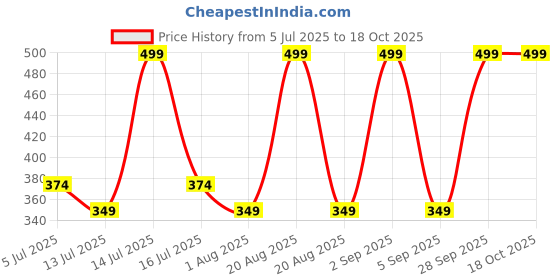 myntra.com Woodland Men Printed Thong Flip-Flops woodland Price History Graph from 5 Jul 2025 to 18 Oct 2025