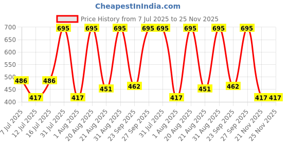 myntra.com Woodland Men Printed Thong Flip-Flops woodland Price History Graph from 7 Jul 2025 to 24 Nov 2025