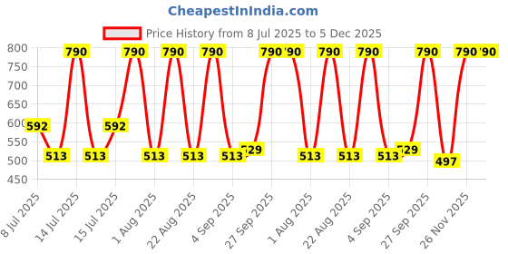 myntra.com Woodland Men Printed Thong Flip-Flops woodland Price History Graph from 8 Jul 2025 to 4 Dec 2025