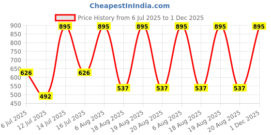 myntra.com Woodland Men Printed Thong Flip-Flops woodland Price History Graph from 6 Jul 2025 to 1 Dec 2025
