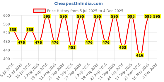 myntra.com Woodland Men Printed Thong Flip-Flops woodland Price History Graph from 5 Jul 2025 to 4 Dec 2025