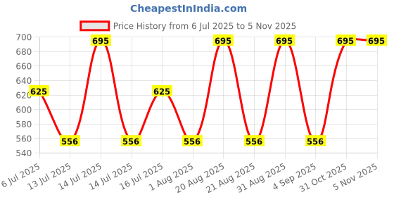 myntra.com Woodland Men Printed Thong Flip-Flops woodland Price History Graph from 6 Jul 2025 to 3 Nov 2025