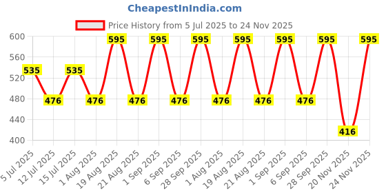 myntra.com Woodland Men Printed Thong Flip-Flops woodland Price History Graph from 5 Jul 2025 to 24 Nov 2025