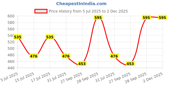 myntra.com Woodland Men Printed Thong Flip-Flops woodland Price History Graph from 5 Jul 2025 to 1 Dec 2025
