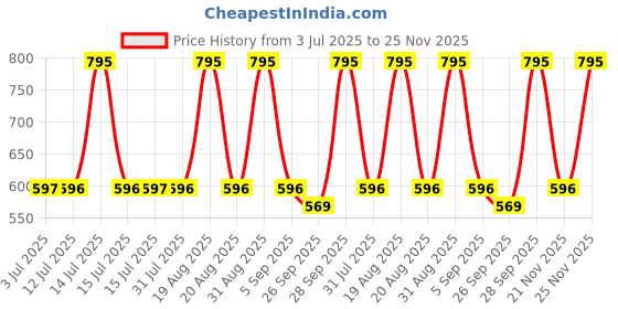 myntra.com Woodland Men Printed Thong Flip-Flops woodland Price History Graph from 3 Jul 2025 to 25 Nov 2025