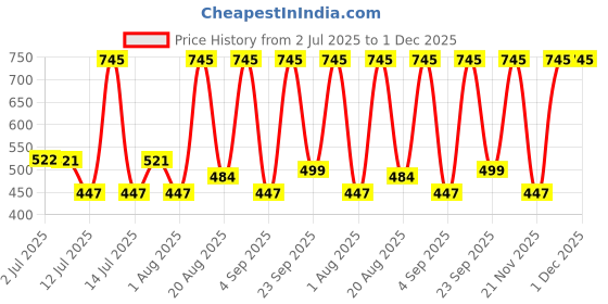 myntra.com Woodland Men Printed Thong Flip-Flops woodland Price History Graph from 2 Jul 2025 to 1 Dec 2025