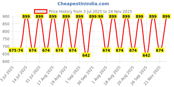 myntra.com Woodland Men Printed Thong Flip-Flops woodland Price History Graph from 3 Jul 2025 to 24 Nov 2025