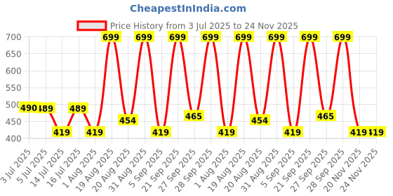 myntra.com Woodland Men Printed Thong Flip-Flops woodland Price History Graph from 3 Jul 2025 to 23 Nov 2025