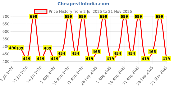 myntra.com Woodland Men Printed Thong Flip-Flops woodland Price History Graph from 2 Jul 2025 to 21 Nov 2025