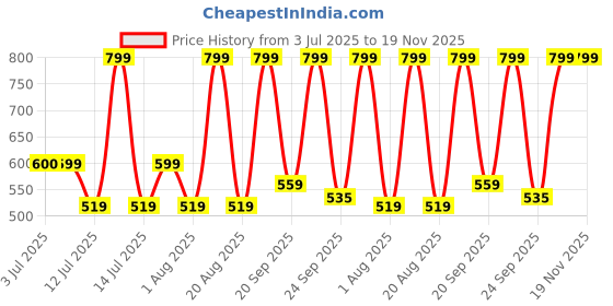 myntra.com Woodland Men Printed Thong Flip-Flops woodland Price History Graph from 3 Jul 2025 to 18 Nov 2025