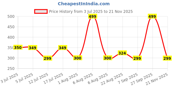 myntra.com Woodland Men Printed Thong Flip-Flops woodland Price History Graph from 3 Jul 2025 to 21 Nov 2025