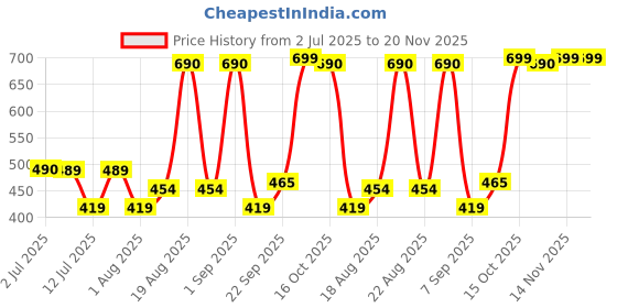 myntra.com Woodland Men Printed Thong Flip-Flops woodland Price History Graph from 2 Jul 2025 to 19 Nov 2025