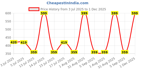 myntra.com Woodland Men Printed Thong Flip-Flops woodland Price History Graph from 3 Jul 2025 to 1 Dec 2025
