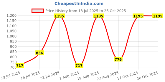 myntra.com Woodland Men Printed Thong Flip-Flops woodland Price History Graph from 13 Jul 2025 to 24 Oct 2025