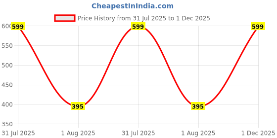 myntra.com Woodland Men Printed Thong Flip-Flops woodland Price History Graph from 31 Jul 2025 to 1 Dec 2025