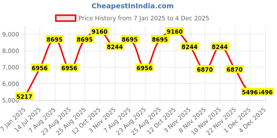 myntra.com Woodland Men Quilted Jacket woodland Price History Graph from 7 Jan 2025 to 3 Dec 2025