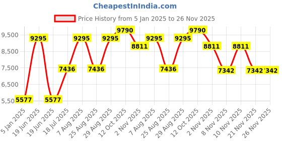 myntra.com Woodland Men Quilted Jacket woodland Price History Graph from 5 Jan 2025 to 25 Nov 2025