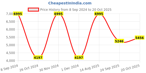 myntra.com Woodland Men Red Tartan Checks Checked Cotton Casual Shirt woodland Price History Graph from 8 Sep 2024 to 20 Oct 2025