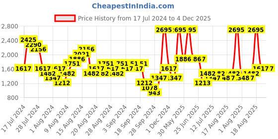 myntra.com Woodland Men Round-Toe Canvas Sneakers woodland Price History Graph from 17 Jul 2024 to 4 Dec 2025