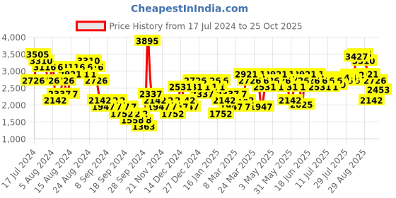 myntra.com Woodland Men Round-Toe Everyday Nubuck Sneakers woodland Price History Graph from 17 Jul 2024 to 25 Oct 2025