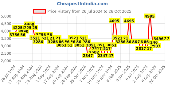 myntra.com Woodland Men Round-Toe Everyday Nubuck Sneakers woodland Price History Graph from 26 Jul 2024 to 25 Oct 2025