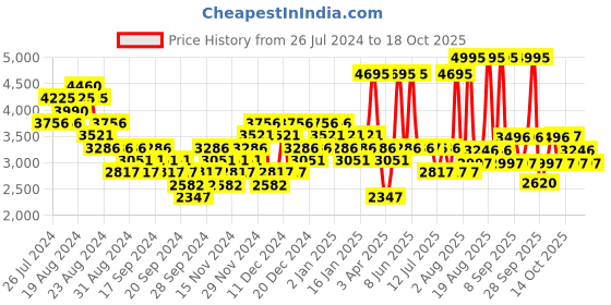 myntra.com Woodland Men Round-Toe Everyday Nubuck Sneakers woodland Price History Graph from 26 Jul 2024 to 4 Oct 2025