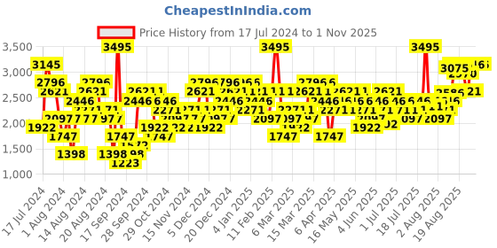 myntra.com Woodland Men Round-Toe Everyday Suede Sneakers woodland Price History Graph from 17 Jul 2024 to 1 Nov 2025