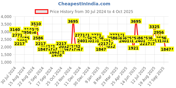 myntra.com Woodland Men Round-Toe Leather Derbys woodland Price History Graph from 30 Jul 2024 to 4 Oct 2025