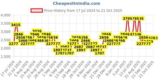 myntra.com Woodland Men Round Toe Leather Derbys woodland Price History Graph from 17 Jul 2024 to 21 Oct 2025