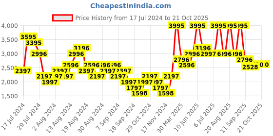 myntra.com Woodland Men Round-Toe Leather Loafers woodland Price History Graph from 17 Jul 2024 to 20 Oct 2025