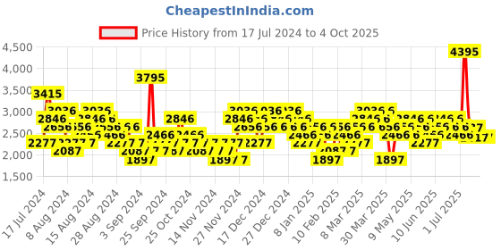 myntra.com Woodland Men Round Toe Leather Sneakers woodland Price History Graph from 17 Jul 2024 to 4 Oct 2025
