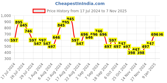 myntra.com Woodland Men Rubber Thong Flip-Flops woodland Price History Graph from 17 Jul 2024 to 6 Nov 2025