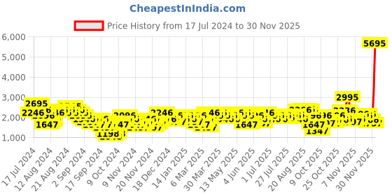 myntra.com Woodland Men Running Shoes woodland Price History Graph from 17 Jul 2024 to 30 Nov 2025